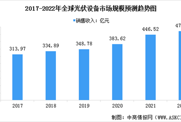 2022年全球及中国光伏设备行业市场规模预测分析（图）