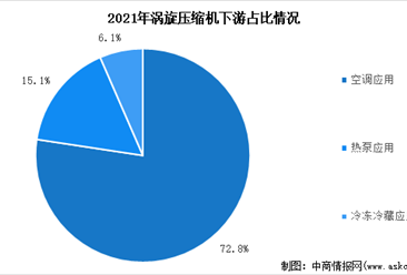 2022年中国涡旋压缩机市场规模及下游应用占比预测分析（图）