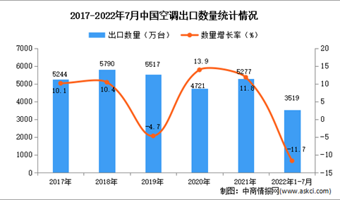 2022年1-7月中国空调出口数据统计分析