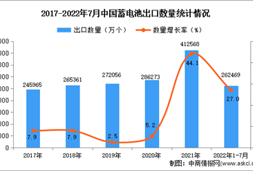 2022年1-7月中國蓄電池出口數據統計分析