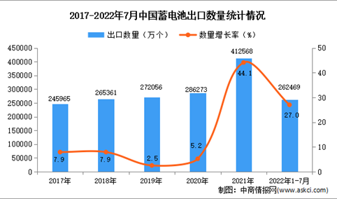 2022年1-7月中国蓄电池出口数据统计分析