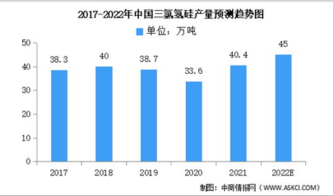 2022年中国三氯氢硅产量及下游需求预测分析（图）