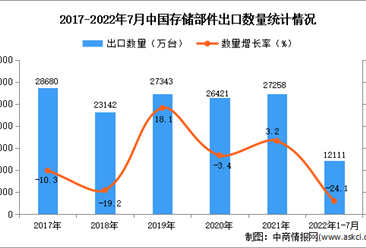 2022年1-7月中国存储部件出口数据统计分析