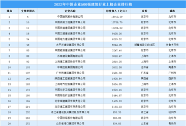 2022年中国企业500强建筑行业上榜企业排行榜（附榜单）
