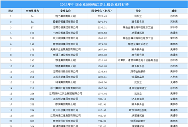 2022年中国企业500强江苏上榜企业排行榜（附榜单）