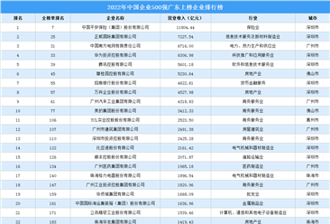 2022年中国企业500强广东上榜企业排行榜（附榜单）