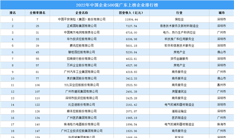 2022年中国企业500强广东上榜企业排行榜（附榜单）