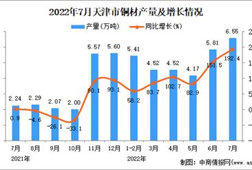 2022年7月天津铜材产量数据统计分析