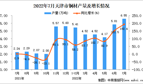 2022年7月天津铜材产量数据统计分析