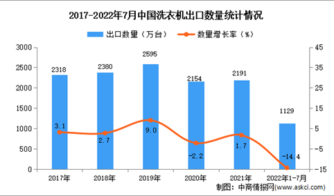 2022年1-7月中国洗衣机出口数据统计分析