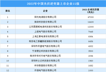 2022年中国光伏逆变器上市企业15强排行榜（附榜单）