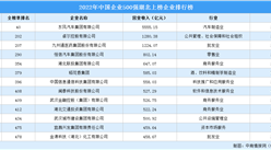 2022年中國企業500強湖北上榜企業排行榜（附榜單）