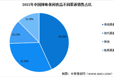 2022年中国辣味休闲食品市场现状预测分析：传统销售渠道占比大（图）