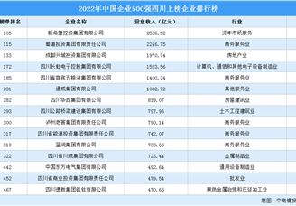 2022年中国企业500强四川上榜企业排行榜（附榜单）