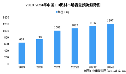 2022年中国ITO靶材市场容量及发展趋势预测分析（图）