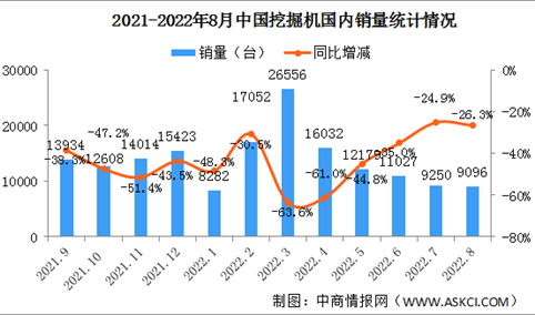 2022年8月中国挖掘机市场分析：国内市场销量腰斩（图）