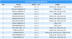 盘点：北京地区500强企业（2022）