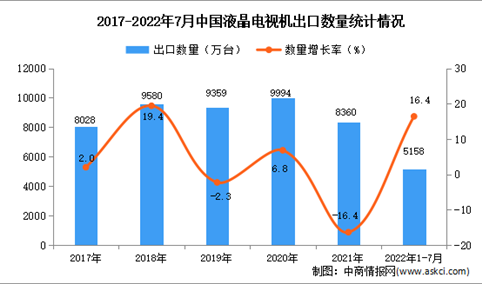 2022年1-7月中国液晶电视机出口数据统计分析