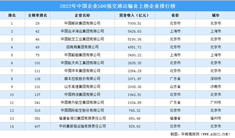 2022年中国企业500强交通运输业上榜企业排行榜（附榜单）