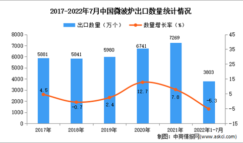 2022年1-7月中国微波炉出口数据统计分析