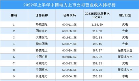 2022年上半年中国电力上市公司营业收入排行榜（附榜单）