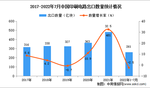2022年1-7月中国印刷电路出口数据统计分析