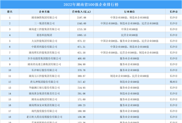 盘点：湖南地区500强企业（2022）