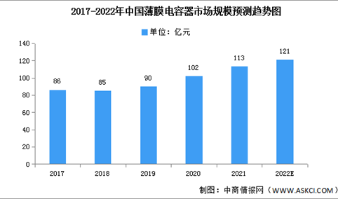2022年中国薄膜电容器市场预测分析：市场规模超百亿（图）