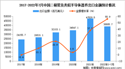 2022年1-7月中國二極管及類似半導體器件出口數據統計分析