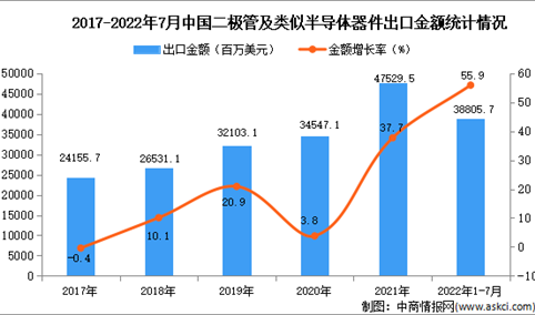 2022年1-7月中国二极管及类似半导体器件出口数据统计分析