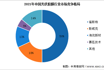 2022年中国光伏胶膜行业市场需求量及行业竞争格局预测分析（图）