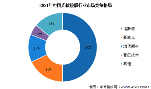 2022年中国光伏胶膜行业市场需求量及行业竞争格局预测分析（图）