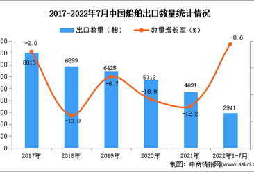 2022年1-7月中国船舶出口数据统计分析