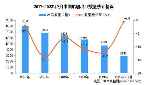 2022年1-7月中国船舶出口数据统计分析