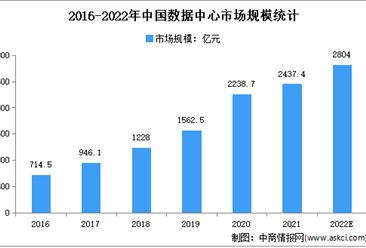2022年中国数据中心市场规模及发展前景预测分析