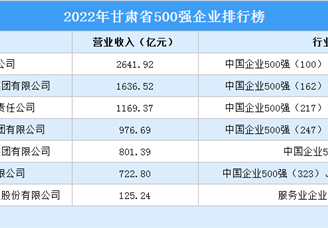 盘点：甘肃地区500强企业（2022）