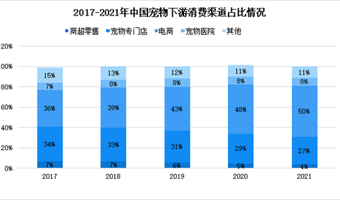 2022年中国宠物市场规模及下游消费占比预测分析：电商渠道迅速发展