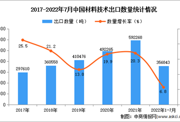 2022年1-7月中国材料技术出口数据统计分析