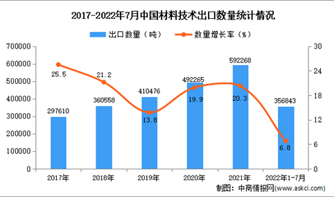 2022年1-7月中国材料技术出口数据统计分析