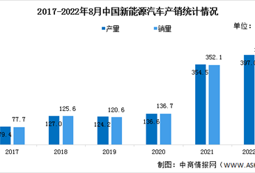 2022年中国新能源汽车行业市场现状预测分析：渗透率进一步提升（图）