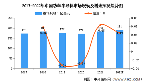 2022年中国功率半导体市场规模及市场结构预测分析（图）