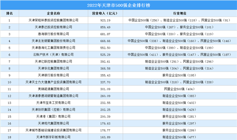 盘点：天津地区500强企业（2022）