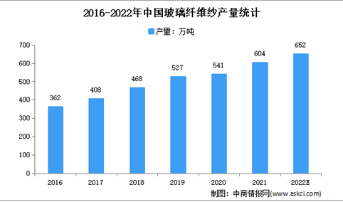 2022年中国玻璃纤维行业存在的问题及发展前景预测分析