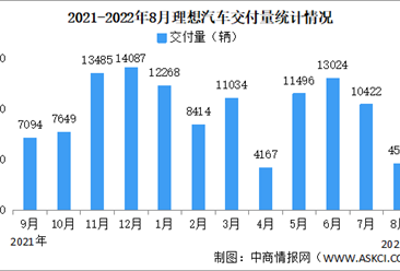 2022年8月理想汽车交付情况：交付量同比减少51.5%（图）