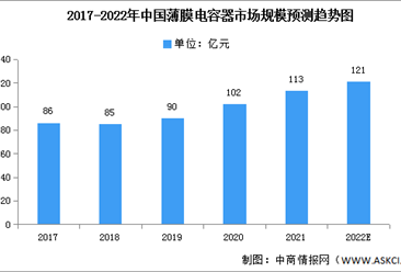 2022年中國薄膜電容器市場規模及各領域市場預測分析（圖）