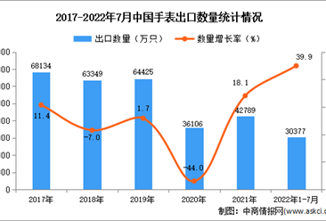 2022年1-7月中國手表出口數據統計分析