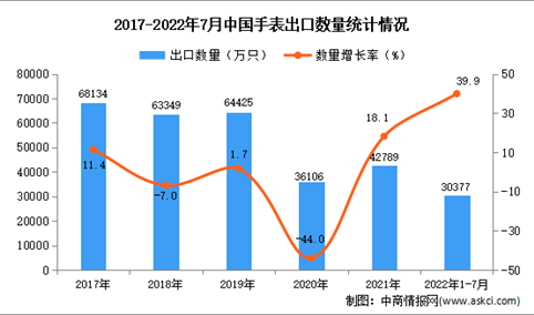 2022年1-7月中国手表出口数据统计分析