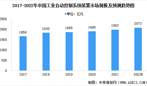 2022年中国工业自动化行业市场现状预测分析：保持稳定增长（图）