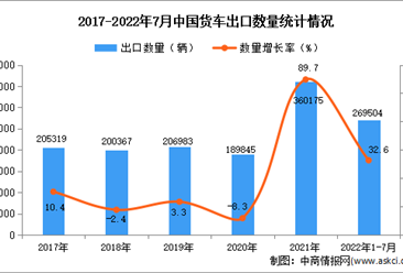 2022年1-7月中国货车出口数据统计分析