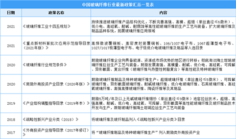 2022年中国玻璃纤维行业最新政策汇总一览（图）